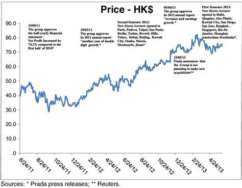 prada stock market.